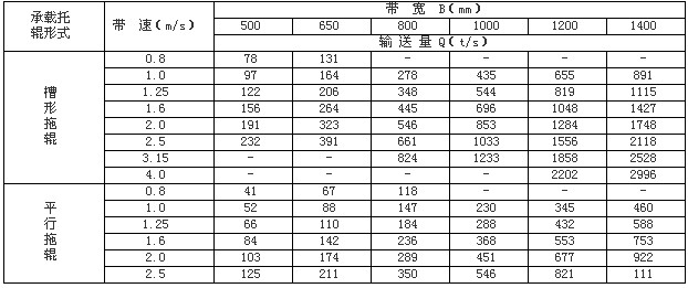 固定帶式輸送機技術(shù)參數(shù)