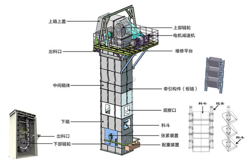 板鏈?zhǔn)蕉肥教嵘龣C(jī)結(jié)構(gòu)：電機(jī)減速機(jī)，上部鏈輪，軸承，出料口，料斗，螺栓連接，鏈條，進(jìn)料口，下部鏈輪，軸承，觀察口，絲杠張緊。